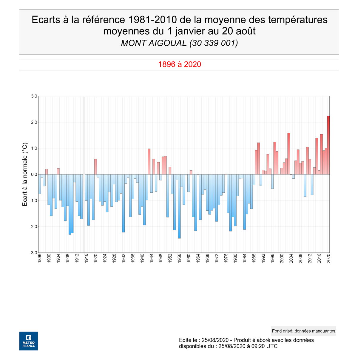 Avant l'arrivée du  #TourDeFrance le 3 septembre, je vous propose un petit thread sur l'évolution du  #climat au  #MontAigoual dans les  #Cévennes  #Gard à l'aide des données mesurées et conservées par  @meteofrance (1/8) #ClimateChange  #changementclimatique