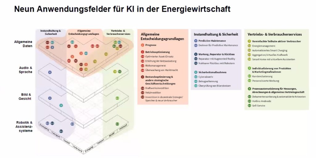 dena-Analyse: "Künstliche Intelligenz – vom Hype zur energiewirtschaftlichen Realität" <a href="/mak_isi/">Marian Klobasa</a> vom <a href="/FraunhoferISI/">Fraunhofer ISI</a> stellt in unserer Online-Veranstaltung die Anwendungsfelder von #KI in der Energiewirtschaft vor.
➡️ Alle Infos + Analyse zum Download: dena.de/newsroom/meldu…