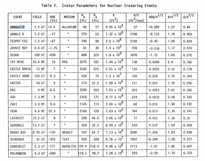 I should add there is no way a "truck bomb" can blast a crater UNLESS the truck has a nuke onboard! Because a nuke if powerful and/or low enough can certainly blast a crater! See Table 2.12/