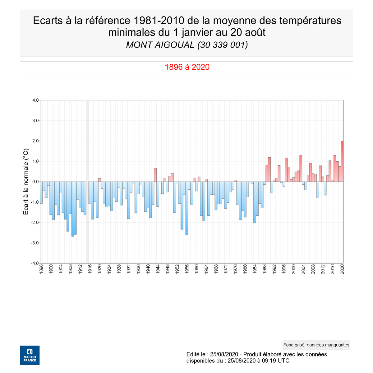 Sur ces 3 graphes sont portées les températures moyennes, minimales et maximales du 1er janvier au 20 août de 1896 (début des mesures du site) à 2020 et colorées selon leur écart à la normale sur la période.Le constat se passerait presque de commentaires ! (2/8)