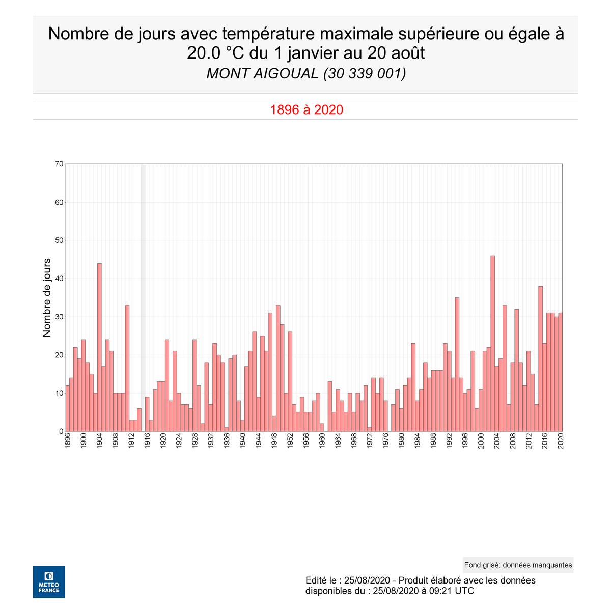 Il faut en fait regarder un peu plus bas à 20°C. Bien que le nombre de jour sup. 25°C semble peu évoluer, le nombre de jours dépassant 20°C accuse un signal plus marqué, surtout ces 5-6 dernières années ! Des épisodes de plus en plus doux mais pas forcément extrêmes (5/8)