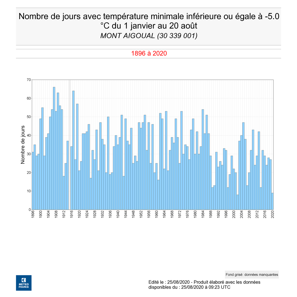 En parallèle, on remarque que le nombre de jours de gelés est en très nette baisse (là aussi, nouveau record établi sur la période).Le nombre de jours avec minimale <-5°C semble accuser une baisse un peu moins forte, mais une baisse tout de même (attention aux échelles) (6/8)