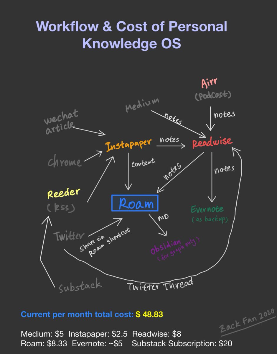 The workflow &amp; cost of my current Personal Knowledge OS setup, key tools includes <a href="/RoamResearch/">Roam Research</a>  <a href="/readwiseio/">Readwise</a> <a href="/instapaper/">Instapaper</a> <a href="/AirrAudio/">Highlight Podcasts</a> <a href="/reeder/">vanesa reeder</a> <a href="/evernote/">Evernote</a> <a href="/obsdmd/">Obsidian</a> <a href="/substack/"></a>  <a href="/Medium/">Medium</a> 

Current Per Month Total Cost:  $48.83