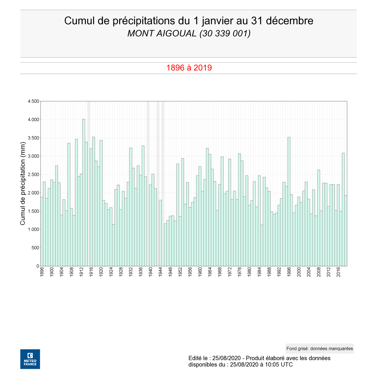 Bonus : Côté précipitations, la tendance est plus difficile à discerner à cause de la forte variabilité inter-annuelle.Mais une chose ressort particulièrement : les années dépassant 2500 mm sont devenues de plus en plus raresEncore merci à  @meteofrance pour ses archives (8/8)