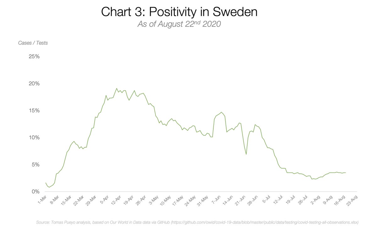 And positivity (share of tests that turn out positive) is ~4%, which means the country has a good grasp of the situation. Good job![3/