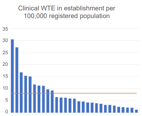 NHSBenchmarking's tweet photo. We’ve also seen an increase in clinical staffing levels, from 6.6 WTE per 100k reg. pop.➡️8.0 WTE per 100k reg. pop.
Will be interesting to see how the introduction of #FirstContactPhysios will affect clinical staffing levels. Let us know your experience. #NHSBNCommunity https://t.co/GHS5NAn7KE