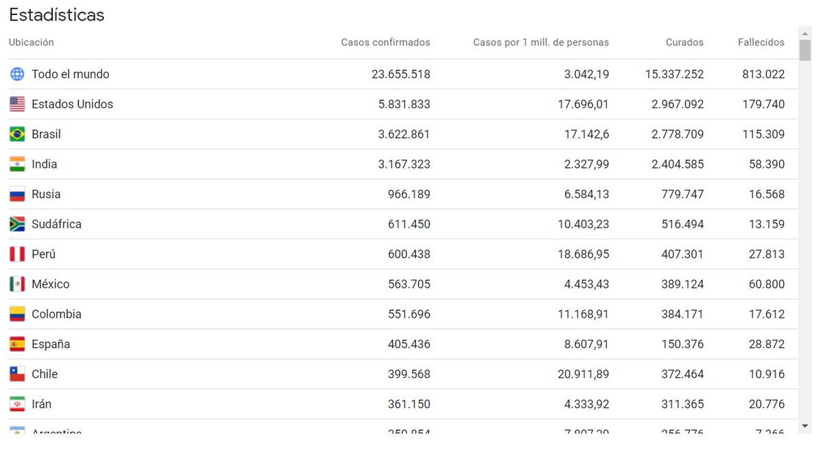 La tercera prueba y mucho más evidente para todos, son los datos epidemiológicos. De ellos tenemos exceso de información diaria en todas partes. https://www.isciii.es/QueHacemos/Servicios/VigilanciaSaludPublicaRENAVE/EnfermedadesTransmisibles/Documents/INFORMES/Informes%20COVID-19/Informe%20n%C2%BA%2040.Situaci%C3%B3n%20de%20COVID-19%20en%20Espa%C3%B1a%20a%2020%20de%20agosto%20de%202020.pdf