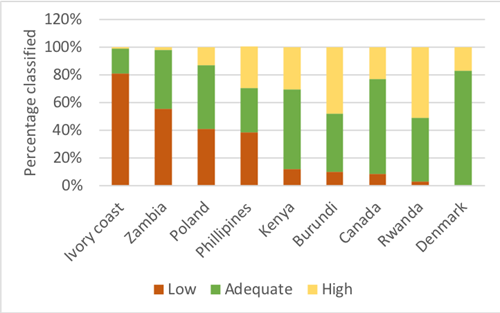 Data shows: more than 30% of the soils have #nutrient limitations. Click here to read more: bit.ly/2Ex8ug8