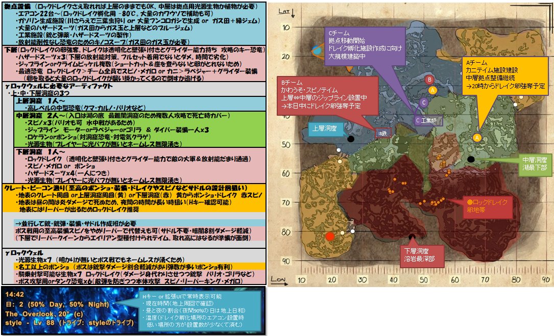 すたいるさんのツイート にじark アベレーションday３ 19 30時時点 覚え書き 移動経路やら適当 Aチーム 拠点整備継続 時から第1次卵強奪予定 Bチーム 恐竜追加テイム中 本日中に第1次卵強奪予定 Cチーム ドレイク孵化に向け工業炉を第2拠点化開始