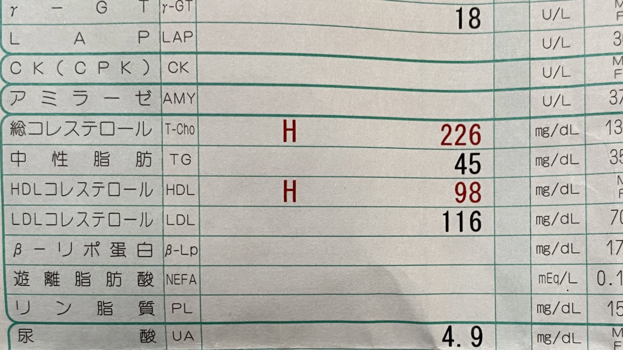 ティーノ 職場で受けた健康診断の結果 総コレステロールが高い と言う ヤバそうな結果がやってきた笑 ので本日から野菜を多め戴く食生活にしよう にしても 悪玉コレステロール ldl が標準値以内 善玉コレステロール ティーノ 職場で受けた健康診断の結果 総コレステロールが高い と言う ヤバそうな結果がやってきた笑 ので本日から野菜を多め戴く食生活にしよう にしても 悪玉コレステロール ldl が標準値以内 善玉コレステロール