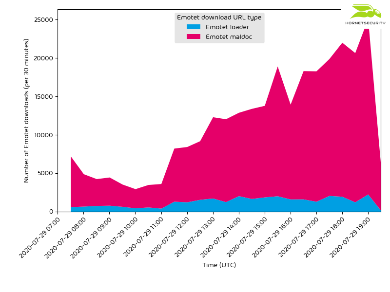 Hornet_Iberia's tweet image. El #SecurityLab de @Hornetsecurity ha cuantificado los efectos del reciente cambio de las descargas del cargador de #Emotet comparando los números de antes y después de la actualización y vio un aumento del 1000 %: bit.ly/3gmcnSl

/cc @gossithedog  @cryptolaemus1