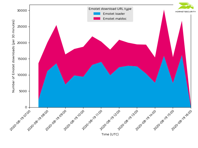 Hornet_Iberia's tweet image. El #SecurityLab de @Hornetsecurity ha cuantificado los efectos del reciente cambio de las descargas del cargador de #Emotet comparando los números de antes y después de la actualización y vio un aumento del 1000 %: bit.ly/3gmcnSl

/cc @gossithedog  @cryptolaemus1
