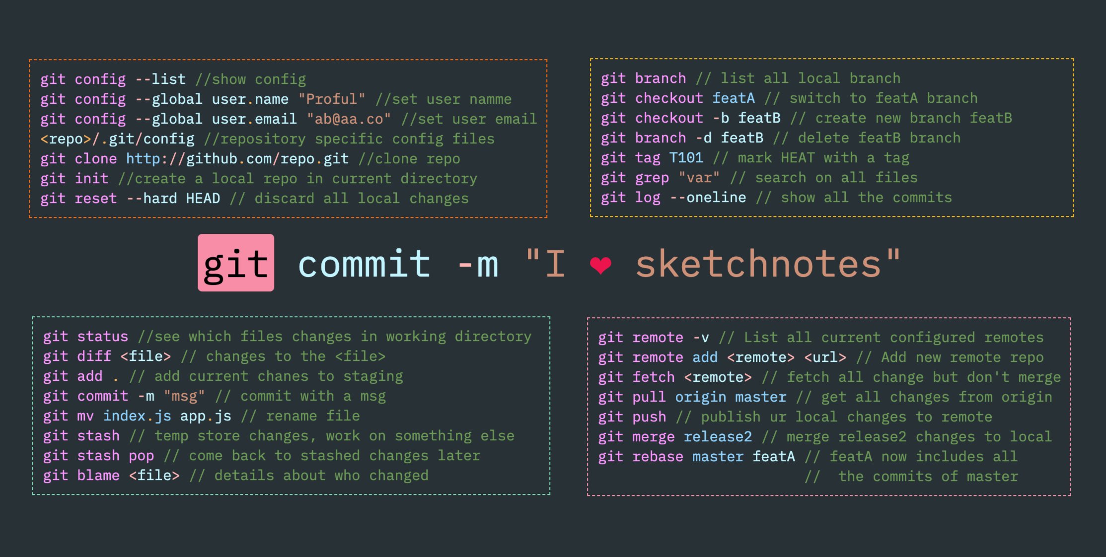 Config items. Git шпаргалка по командам. Git команды. Git команды шпаргалка. Шпаргалка по git.