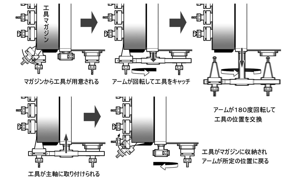 日刊工業新聞社刊「目で見てわかるマシニングセンタ作業」とり、ボクが描いたイラストのいくつか。 