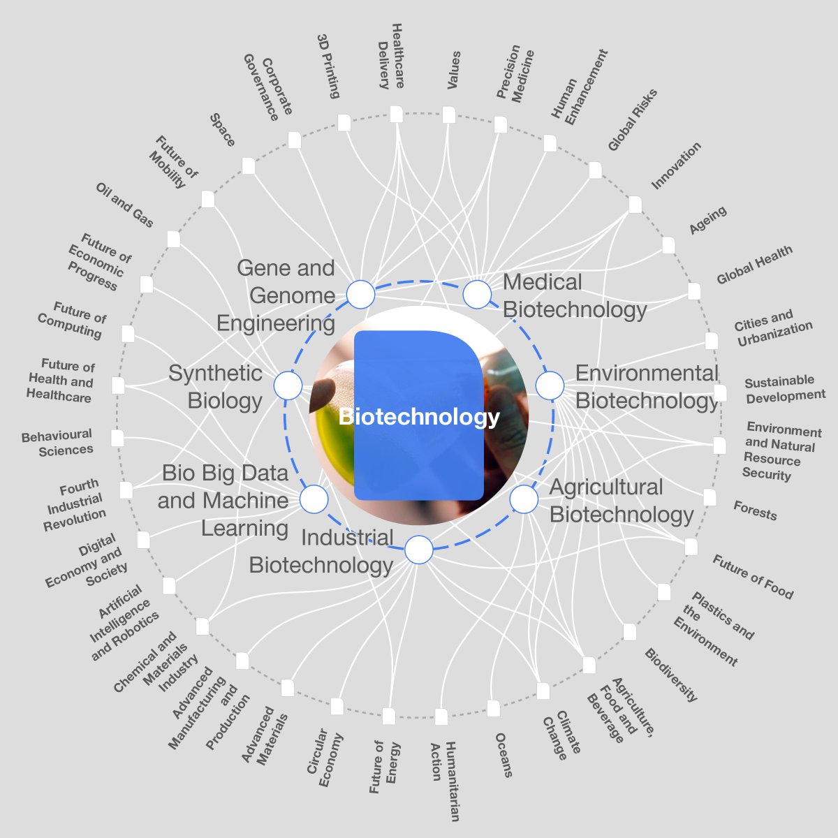 lauranissen's tweet image. I&apos;m reading a report about the future of biotechnology...and I&apos;m doubling down on how important it is for people who are deeply committed to ethics, justice and humanity are part of the &quot;engine&quot; of how these incredible tools and resources are unfolding.  #EthicalOS #SWfutures