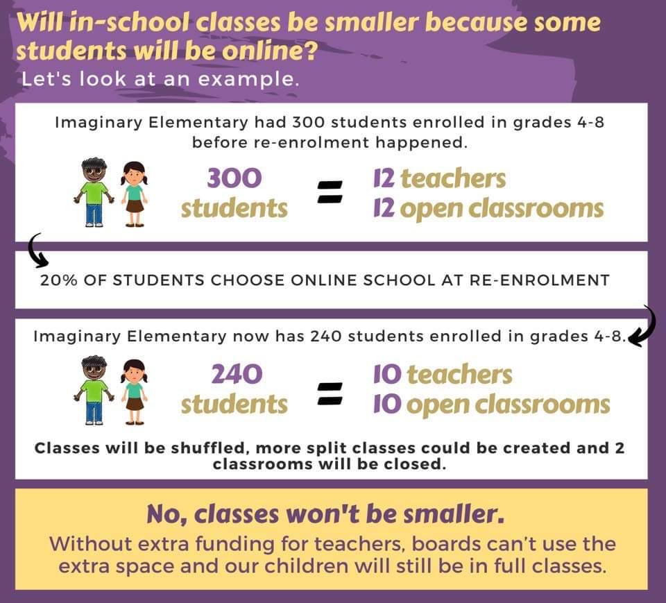 OntEdWorkers's tweet image. Reminder: #ClassSize will not be smaller even with people choosing online options. 

We will still have #crowdedcovidclassrooms. 

#SafeSeptember #onted #onpoli