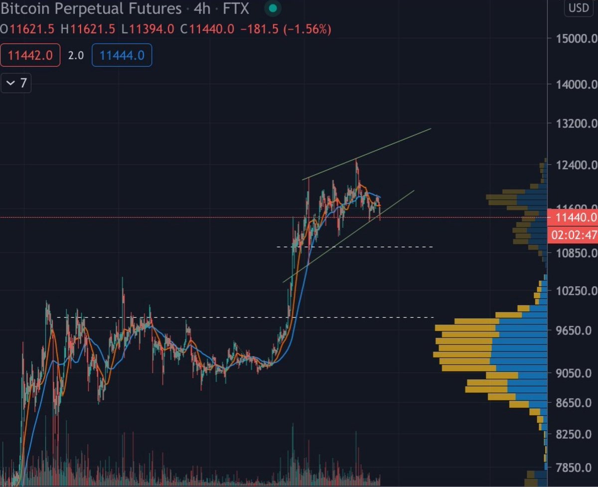 The channel we are in is being tested right now. I don't think it will hold.I don't usually do price targets, as on-chain only does directionality. But here's my critical support levels based on TA.BTW, if the 10900 level fails, the lower 9700 level would fill the CME gap