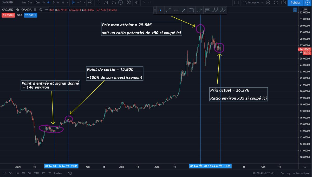 Voila le graphique du SILVER à jour.Le prix est aujourd'hui à plus de 26€ soit presque 2x plus que lors du signal donné.Un potentiel de gain énorme si la position aurai été tenue 