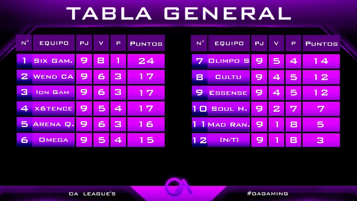 OACompetitions's tweet photo. ¡Una probadita de lo que se avecina!💪 

Estamos por cerrar la fase final, y esta es la tabla general con la que cerramos la jornada 10 ✨
Solo 8 equipos se podrán clasificar, los puntajes están muy cerrados, ¡ninguna posición esta aun definida!

#OAGaming🐙 https://t.co/5fD5mtEYfc