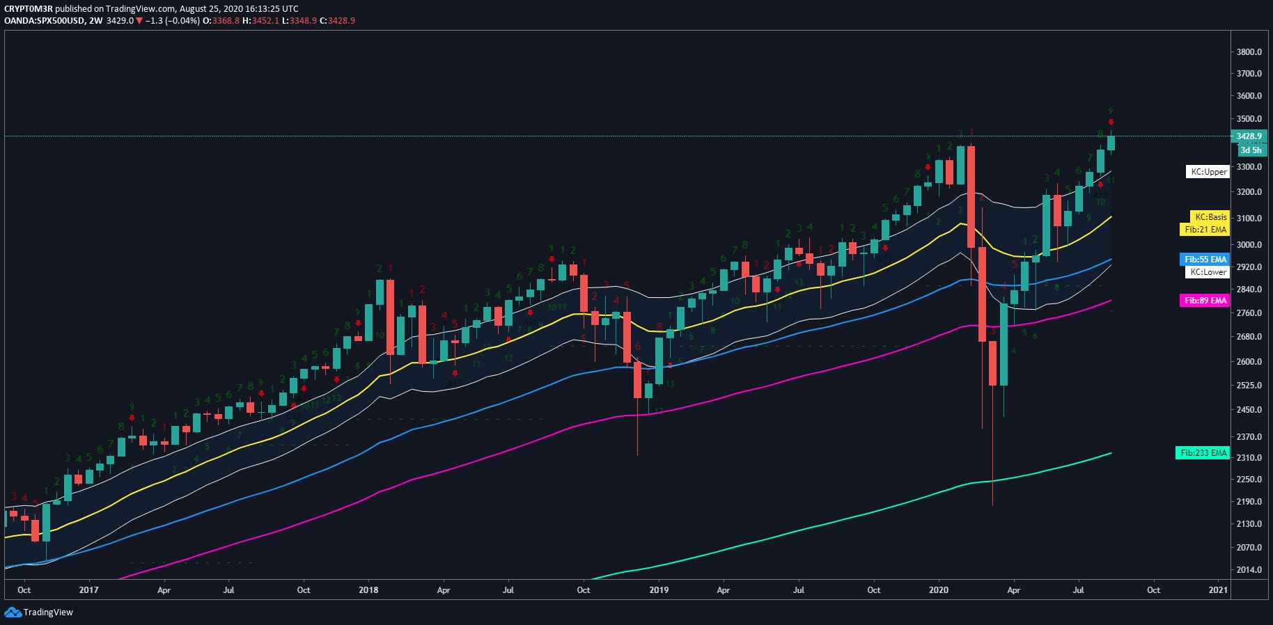  500 bitcoin comes back pandemic macroeconomic crisis 