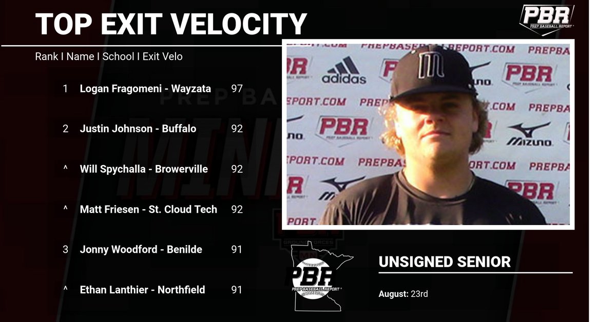 UNSIGNED SENIOR SHOWCASE: 

Top Exit Velocity

<a href="/FragomeniLogan/">Logan Fragomeni</a> <a href="/justinjohn2003/">Justin Johnson</a> <a href="/wspychalla/">Will Spychalla</a> <a href="/matthewfriesen1/">Matt Friesen</a> <a href="/j_woodford19/">Jonny Woodford</a> <a href="/Ethan_Lanthier/">Ethan</a>