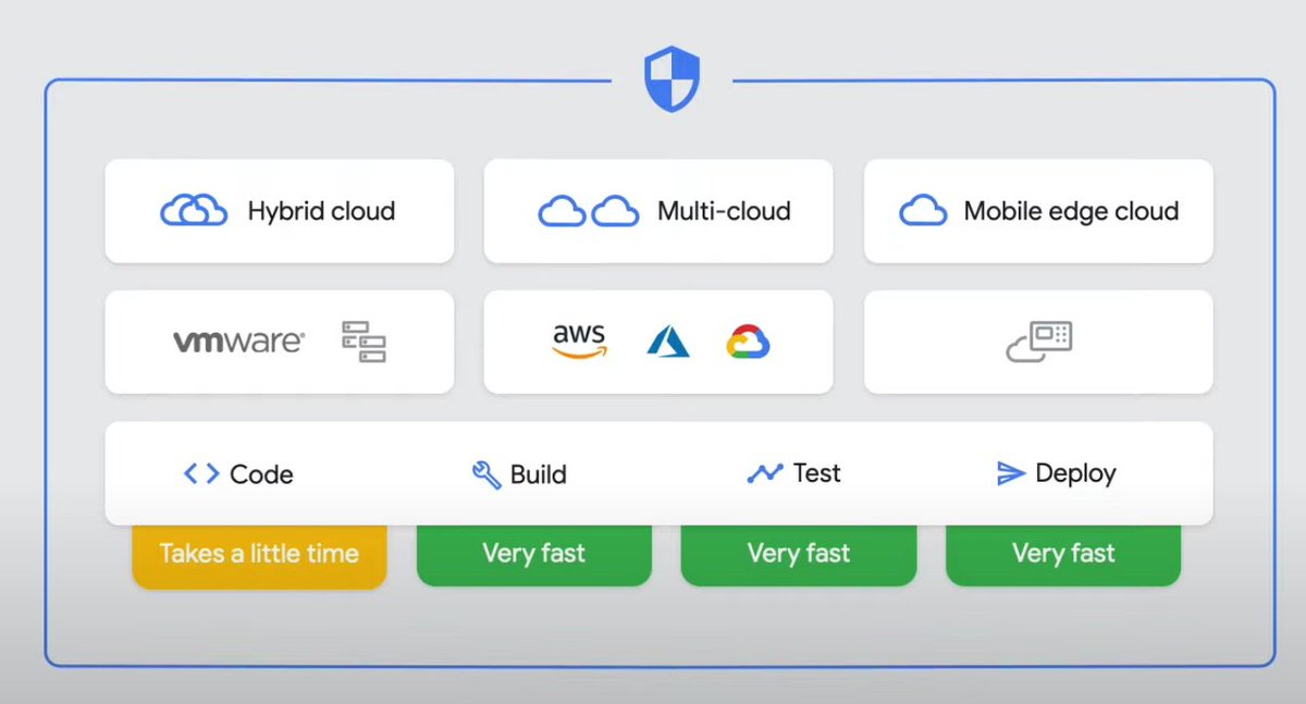 tweetpraveen's tweet image. Every developer's dream. Ship faster, no matter where! #Anthos @GCPcloud #GoogleCloudNext Excited to see this vistion come true for organizations around the globe! #Kubernetes #Istio #Knative #GKE #CloudRun Watch @GoldbergChen at  cloud.withgoogle.com/next/sf/sessio…