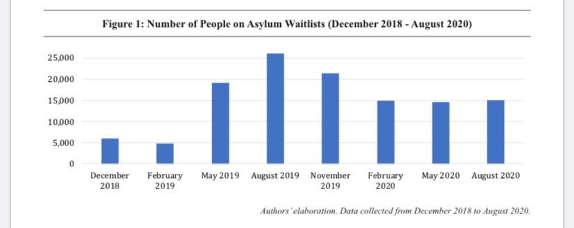 I’m March,  @CBP stopped processing asylum seekers at ports of entry, but there are still approximately 15,000 asylum seekers’ names on waitlists in 11 Mexican border cities. Our latest metering update:  https://www.strausscenter.org/wp-content/uploads/MeteringUpdate_200820.pdf