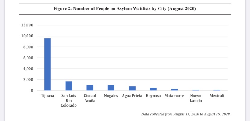 The largest waitlist continues to be in Tijuana with 9,600 registered asylum seekers. This waitlist has been closed to new entrants since March.