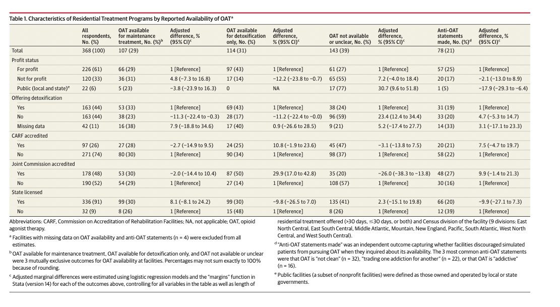 Lots written about shoddy quality at residential addiction programs, but there is little hard data out thereWe set out to get data on what programs offer to potential patientsLed by  @tamarabeetham w/ coauthors  @BrendanSaloner  @DrSarahWakeman + Marema Gaye, Richard Frank