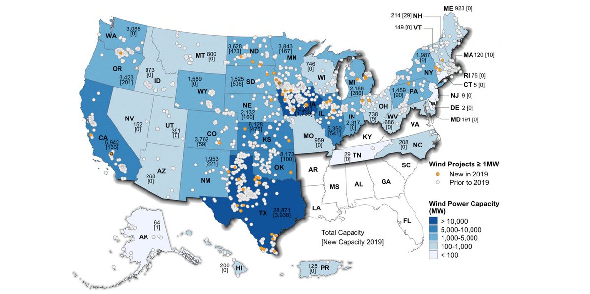 GROWTH TRENDS: US  #windpower capacity continued to grow in 2019, with $13 billion invested in over 9 GW of capacity. Wind is now over 7% of US generation, more than 10% in 14 states, and more than 40% in 2 states—Iowa and Kansas. Data available at  http://windreport.lbl.gov/  2/x