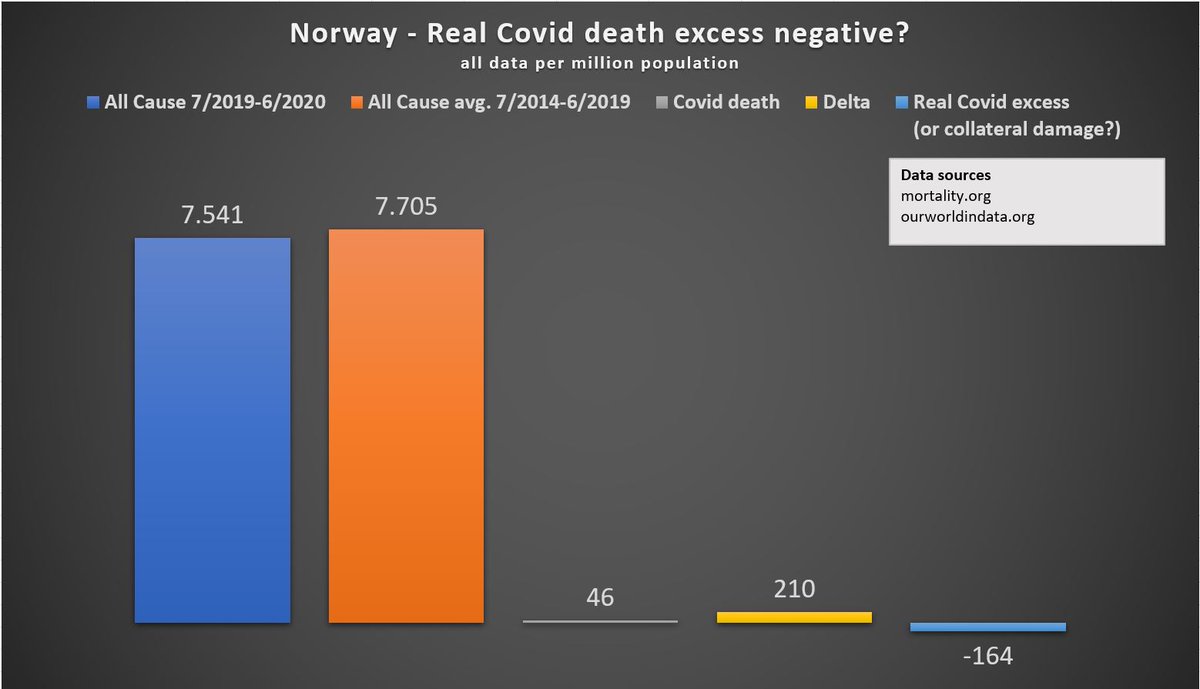 6/6NorwayBased on the same calculation above the result for "Real Covid excess" is negative, don't know how to explain. I am sorry.