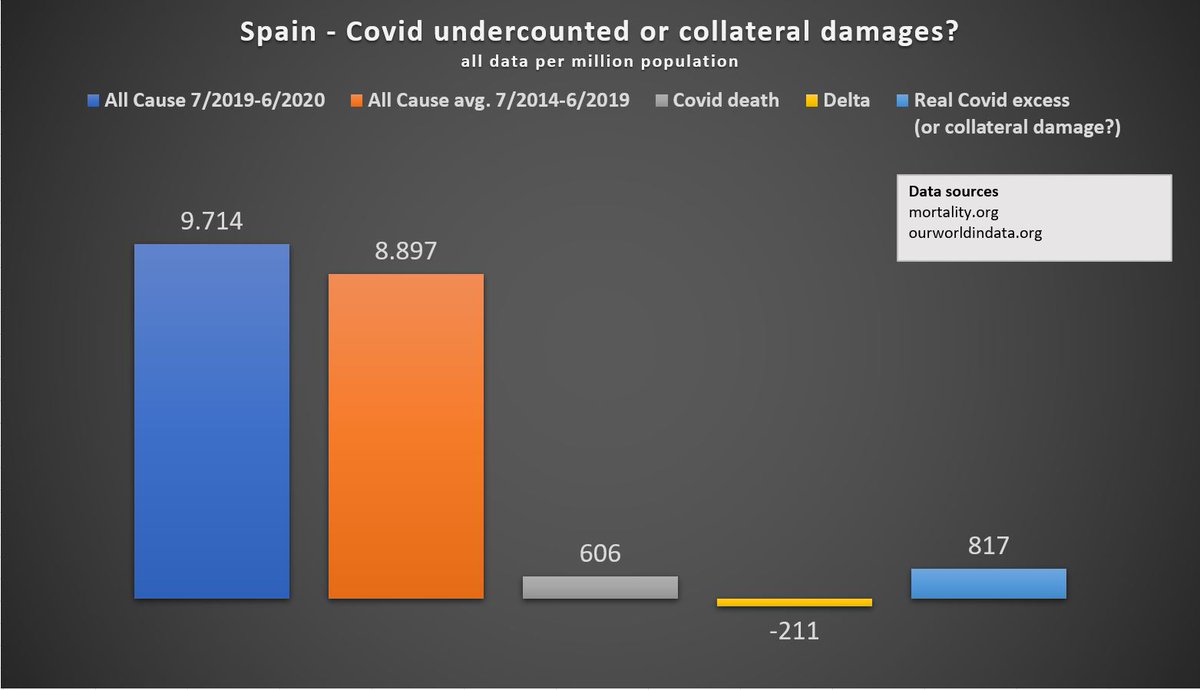 3/6SpainEither Covid is undercounted or there are heaps collateral damages.