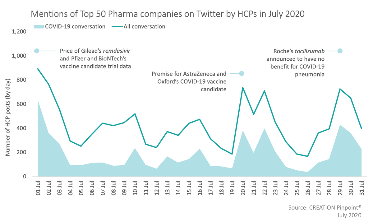 CREATION's tweet photo. Of all mentions of a #Top50Pharma company by HCPs on Twitter, #COVID19 made up 43% of the conversation. Key drivers included price discussions related to #remdesivir as well as reactions to general trial results.
https://t.co/4mj97Jie9G #WhatHCPsThink https://t.co/IdWwZmpc8c