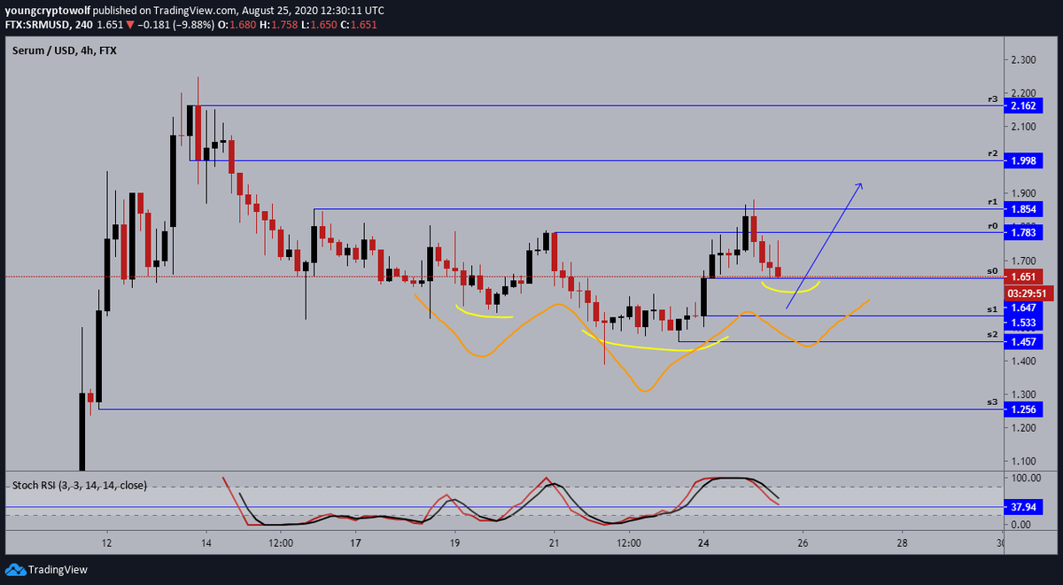 31.)  #Serum  #SRM  $SRM- 4hour: price rejected at $1.80, and now looking to find support. momentum in favor of the bears, also looking for support. looking for a retest of our breakout zone before continuing to the upside