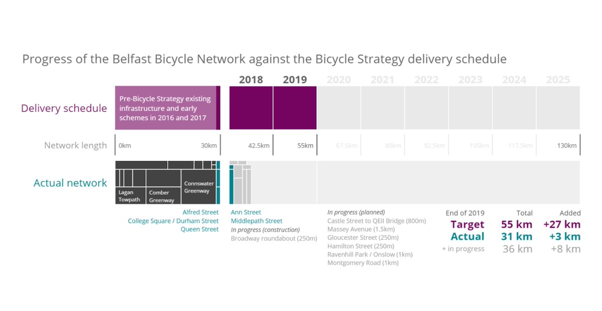 12,500 metres is the amount of new cycle routes needed *each year* in Belfast to meet targets laid out in the Bicycle Strategy (to 2025) for the Belfast Bicycle Network (130km).From 2015-16 to 2018-19  @deptinfra Roads Eastern added 3,000 metres.In total, not per year.(3/8)