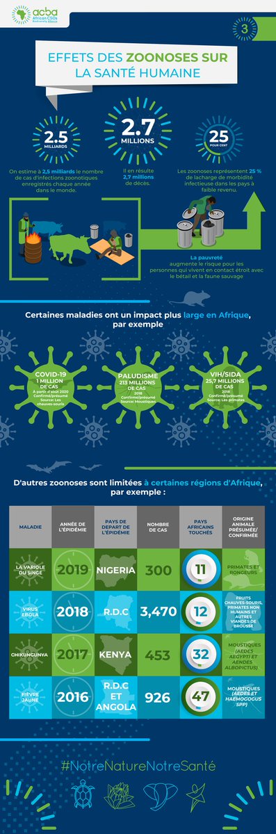 CsosAfrican's tweet photo. Beaucoup de #zoonoses augmentent le taux de mortalité de la population. La recherche indique qu'environ 2.5 millions de cas d'infections liés à la Zoonose sont enregistrés chaque année.
#ournatureourhealth
@ncaci_org @SenegalLead @africa_resource @AWF_Official https://t.co/18MG2fL01h