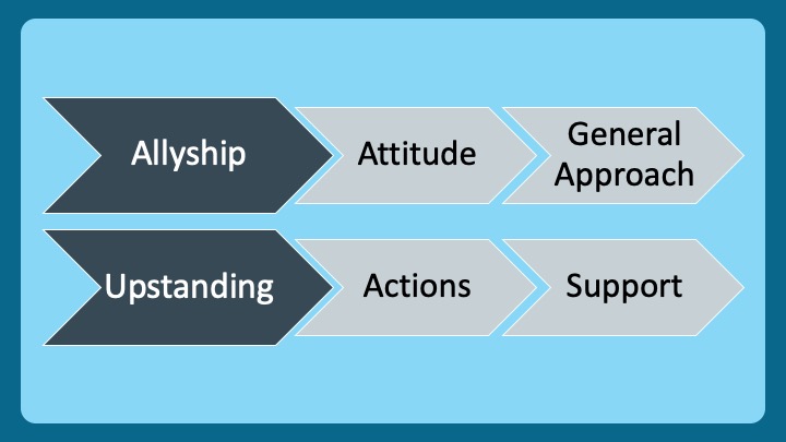 3/ Another way to distinguish these ideas is:  Allyship is the attitude we need to assume when leading a team (but preferably, this is an “all-day-everyday” thing). Upstanding is the action we must do when anyone on our team experiences a microaggression.