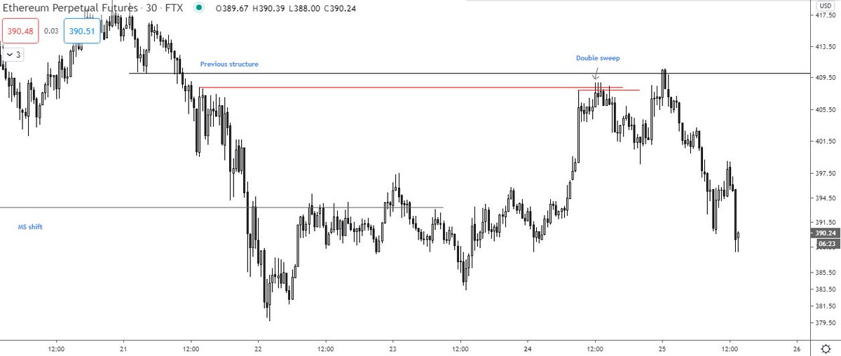 SETUP EXAMPLES - 2 | $ETH - ShortUsing previous structure and a downside shift to frame this setup too.Almost identical to the SXP short I shared, but here it is in its glory. Rinse and repeat :)