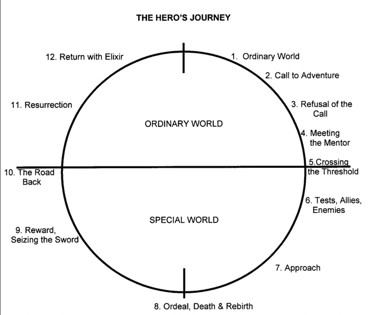 now that i think of it the 'return with the elixir' just seems to be 'found the solution slightly outside the local environment search space' but like wtf? are people so tethered to their own thing they can't see outside this? am i a mental globalist? what's going on