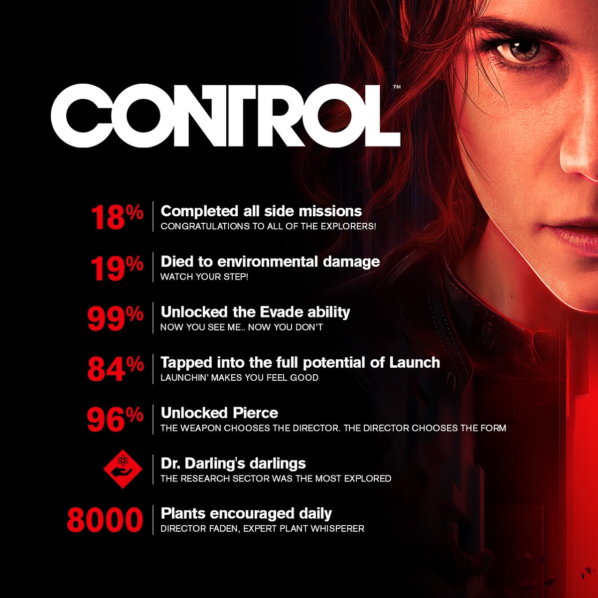 ControlRemedy's tweet image. Our community have been busy taking Control over the past year.

#1YearInControl
#ControlRemedy