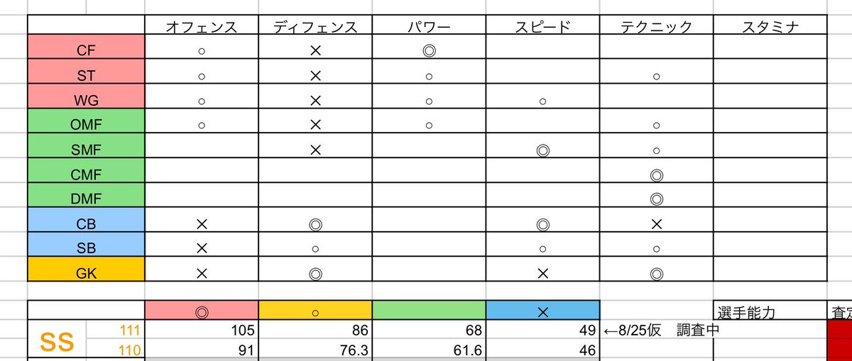 へも W テク111 Smfで作成なので で10も変わる 詳細調査します パワサカ査定表 パワサカ