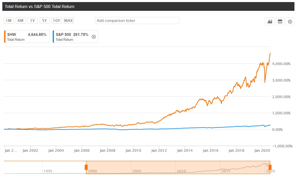 dangates83's tweet photo. ¿Invertir en pinturas?
Paso, muy aburrido

The Sherwin-Williams Comp. vs S&amp;P500
$SHW https://t.co/JaHCEcShxO