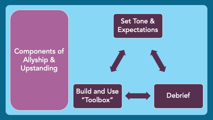 6/ So, let’s get practical. There are three parts to allyship and upstanding (H/T  @WheelerMed &  @DrCalvinChou): Set the Tone & Expectations (allyship) Use your “toolbox” (upstanding) Debrief (allyship)Let's dive into each of these key pieces.