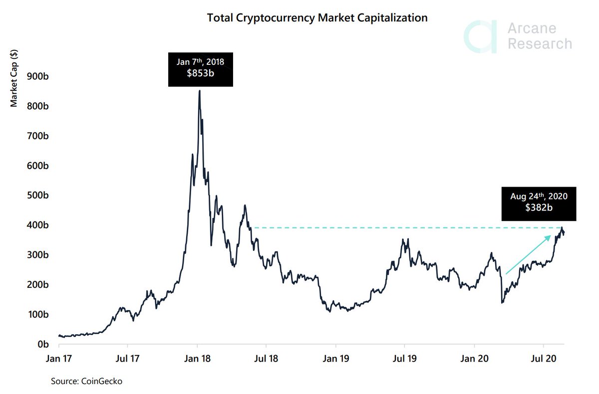 Total crypto market cap is at the highest level since April 2018The current market cap of $382 billion is still 55%lower than the January highs of 2018Data:  @coingecko