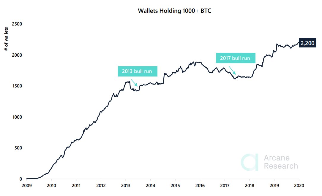 Whales are accumulating more  #BTC  The number of wallets holding more than 1000+ BTC just reached a new all-time highThe recent uptick shows that large BTC holders currently have no interest in realizing profits.Data from  @santimentfeed