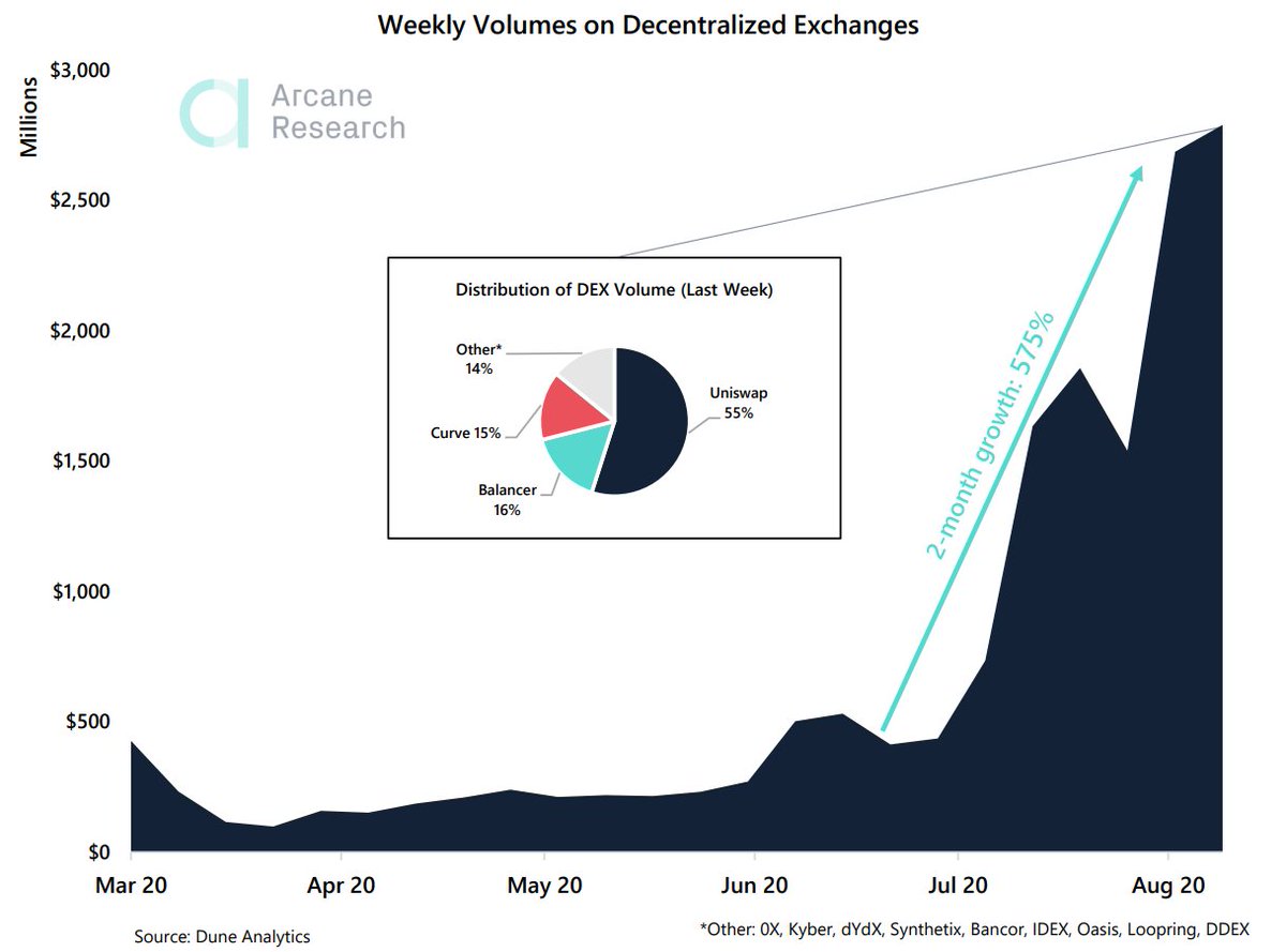 DEX volumes on a constant push towards higher highsThe weekly volumes on decentralized exchanges are up 575% over the past two months.  @UniswapProtocol is the dominating platform in the space, accounting for more than half of the total DEX volume.Data from  @DuneAnalytics