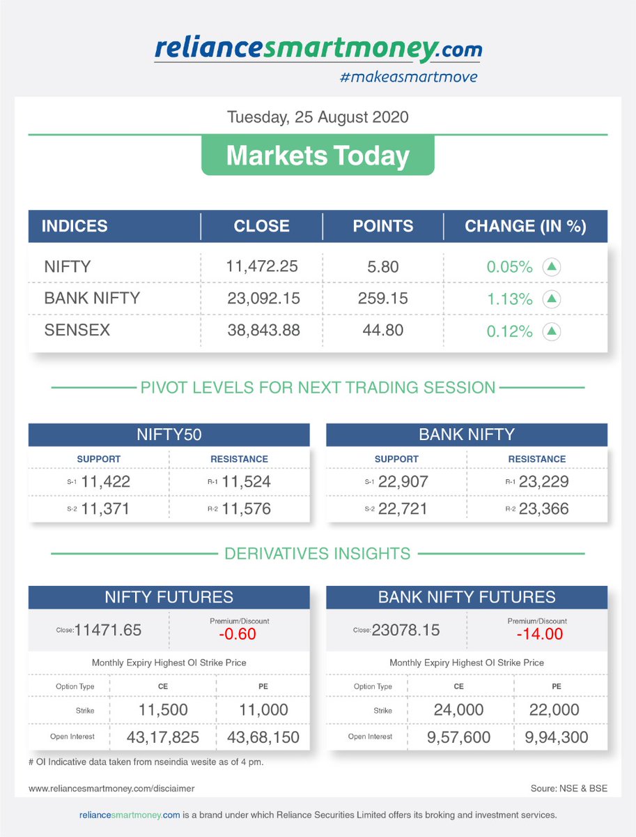 indusindmoney's tweet photo. Market Updates for the day.
#MarketsUpdates https://t.co/U53XFa1GX4