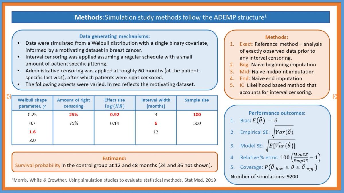 UoL_Biostats's tweet photo. 👀Check out @Micki_Hill #ISCB2020 poster 👇
🖼️Mind the gap: A simulation study on the performance of naive imputation approaches for interval-censored data
#⃣Poster A0622 https://t.co/3UPj8CvKyG