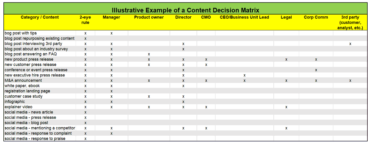 Frank_Strong's tweet photo. Does the legal dept. need to approve every social media update? 

Does the CMO need to review every blog post?

No. 

Here's a technique the Army uses to delegate authority: develop decision matrix for #marketing #content. 

https://t.co/CJEkkbVu2a

#contentmarketing https://t.co/zLQS5AF9gQ