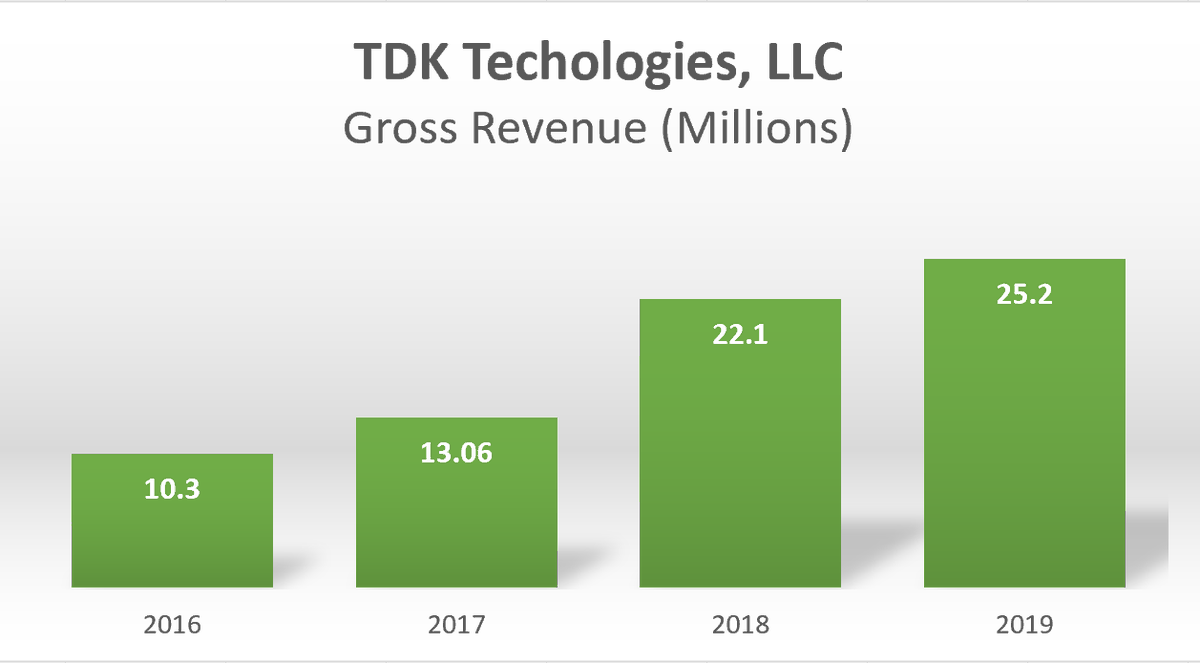 TDKTechnologies's tweet image. News Release: TDK Technologies Moves Up to 16th Largest St. Louis Woman-Owned Business #cutomsoftware #staffaugmentation tdktech.com/press-releases…